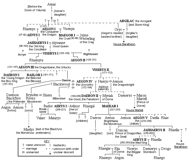 Targaryen family tree explained — the complete Targaryen dynasty from Aegon the Conqueror to Daenerys Targaryen